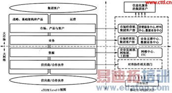 面向集團(tuán)客戶(hù)信息化服務(wù)的移動(dòng)運(yùn)營(yíng)體系分析