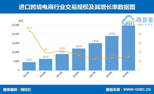 14張數據圖解析零售電商新趨勢 跨境、社交、農村、生鮮、母嬰、家電、食品及張家口軟件外包